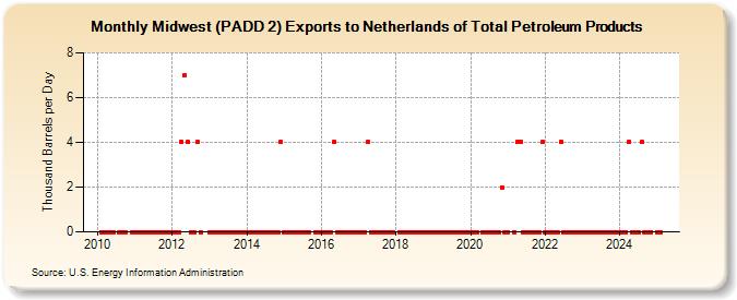 Midwest (PADD 2) Exports to Netherlands of Total Petroleum Products (Thousand Barrels per Day)