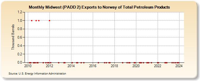 Midwest (PADD 2) Exports to Norway of Total Petroleum Products (Thousand Barrels)