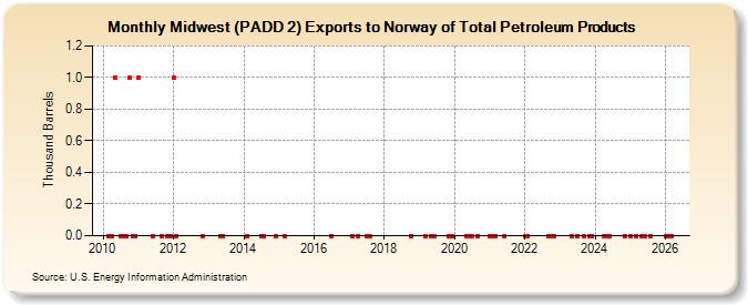 Midwest (PADD 2) Exports to Norway of Total Petroleum Products (Thousand Barrels)