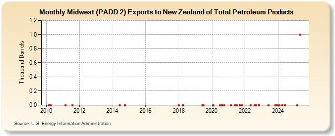 Midwest (PADD 2) Exports to New Zealand of Total Petroleum Products (Thousand Barrels)