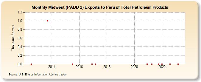 Midwest (PADD 2) Exports to Peru of Total Petroleum Products (Thousand Barrels)