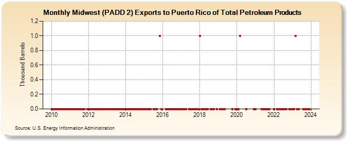 Midwest (PADD 2) Exports to Puerto Rico of Total Petroleum Products (Thousand Barrels)