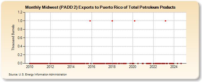 Midwest (PADD 2) Exports to Puerto Rico of Total Petroleum Products (Thousand Barrels)