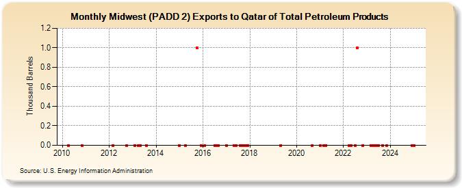 Midwest (PADD 2) Exports to Qatar of Total Petroleum Products (Thousand Barrels)