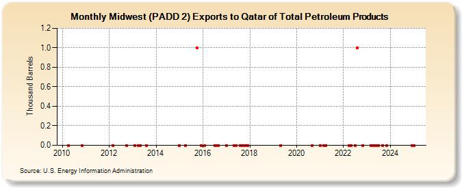 Midwest (PADD 2) Exports to Qatar of Total Petroleum Products (Thousand Barrels)