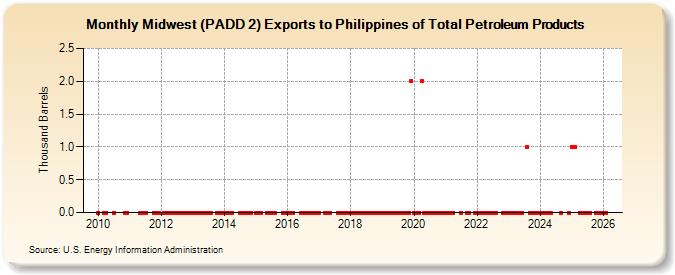 Midwest (PADD 2) Exports to Philippines of Total Petroleum Products (Thousand Barrels)