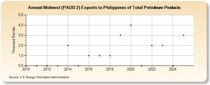 Midwest (PADD 2) Exports to Philippines of Total Petroleum Products (Thousand Barrels)