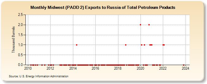 Midwest (PADD 2) Exports to Russia of Total Petroleum Products (Thousand Barrels)
