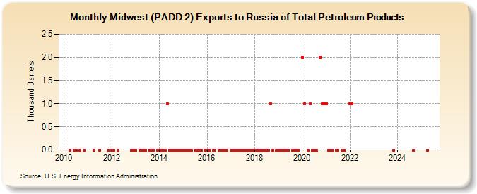 Midwest (PADD 2) Exports to Russia of Total Petroleum Products (Thousand Barrels)