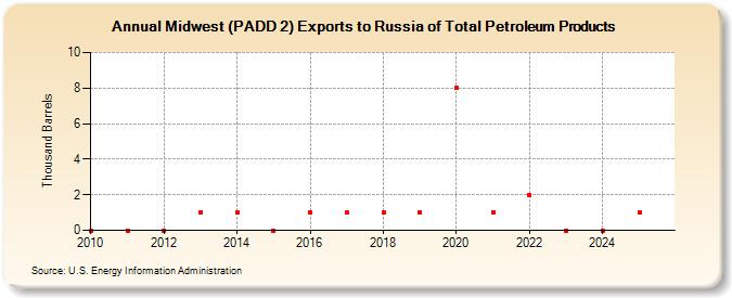 Midwest (PADD 2) Exports to Russia of Total Petroleum Products (Thousand Barrels)