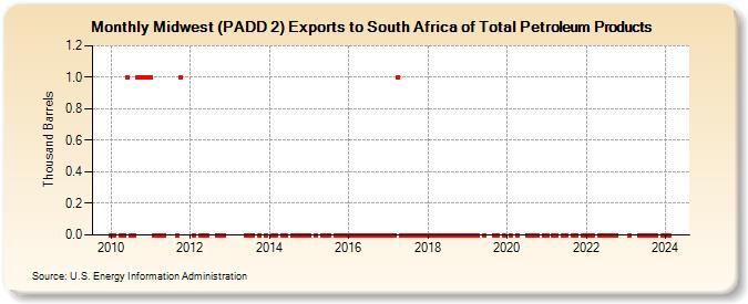 Midwest (PADD 2) Exports to South Africa of Total Petroleum Products (Thousand Barrels)
