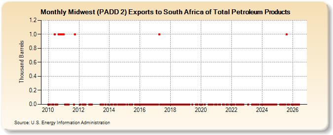 Midwest (PADD 2) Exports to South Africa of Total Petroleum Products (Thousand Barrels)