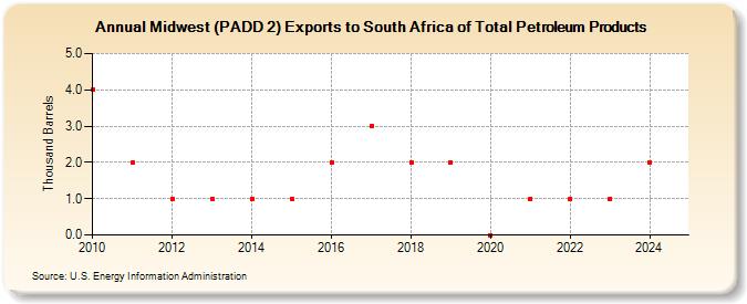 Midwest (PADD 2) Exports to South Africa of Total Petroleum Products (Thousand Barrels)