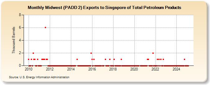 Midwest (PADD 2) Exports to Singapore of Total Petroleum Products (Thousand Barrels)