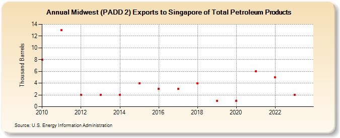 Midwest (PADD 2) Exports to Singapore of Total Petroleum Products (Thousand Barrels)