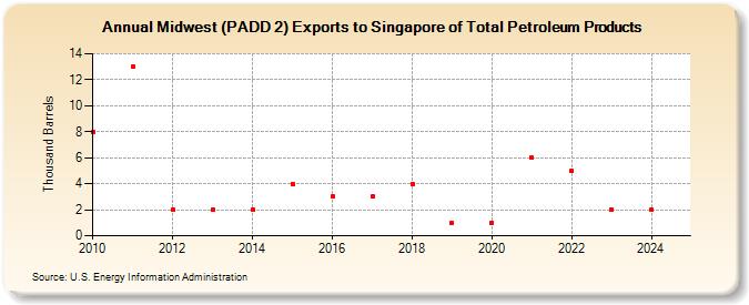 Midwest (PADD 2) Exports to Singapore of Total Petroleum Products (Thousand Barrels)