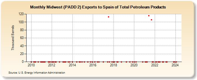Midwest (PADD 2) Exports to Spain of Total Petroleum Products (Thousand Barrels)