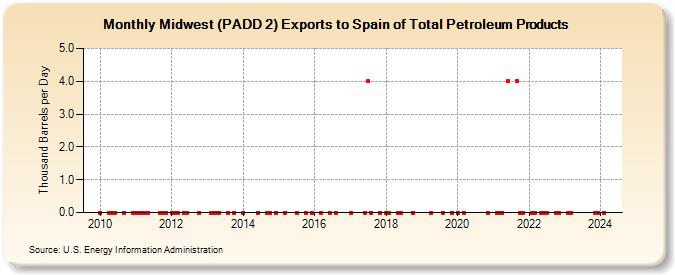 Midwest (PADD 2) Exports to Spain of Total Petroleum Products (Thousand Barrels per Day)