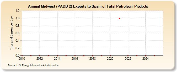 Midwest (PADD 2) Exports to Spain of Total Petroleum Products (Thousand Barrels per Day)