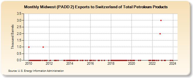 Midwest (PADD 2) Exports to Switzerland of Total Petroleum Products (Thousand Barrels)