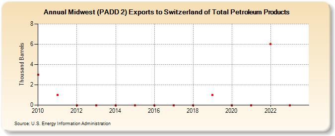 Midwest (PADD 2) Exports to Switzerland of Total Petroleum Products (Thousand Barrels)