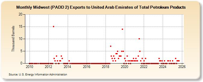 Midwest (PADD 2) Exports to United Arab Emirates of Total Petroleum Products (Thousand Barrels)