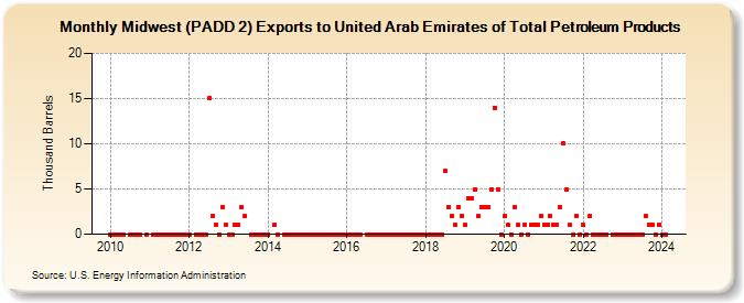 Midwest (PADD 2) Exports to United Arab Emirates of Total Petroleum Products (Thousand Barrels)