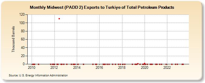 Midwest (PADD 2) Exports to Turkiye of Total Petroleum Products (Thousand Barrels)
