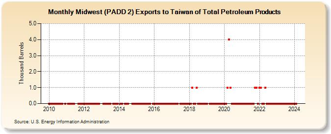 Midwest (PADD 2) Exports to Taiwan of Total Petroleum Products (Thousand Barrels)