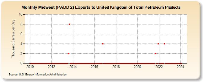 Midwest (PADD 2) Exports to United Kingdom of Total Petroleum Products (Thousand Barrels per Day)