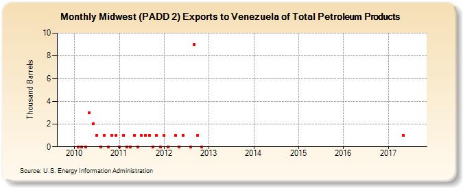 Midwest (PADD 2) Exports to Venezuela of Total Petroleum Products (Thousand Barrels)