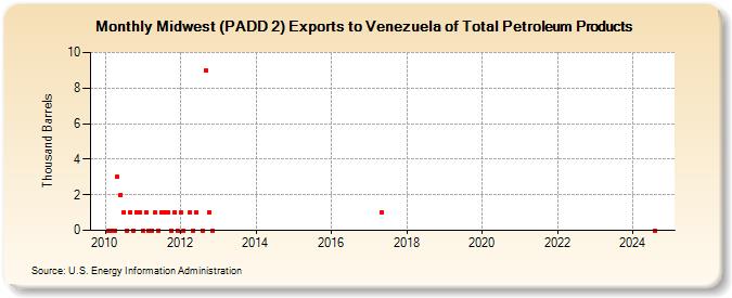 Midwest (PADD 2) Exports to Venezuela of Total Petroleum Products (Thousand Barrels)