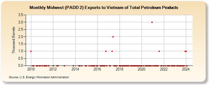 Midwest (PADD 2) Exports to Vietnam of Total Petroleum Products (Thousand Barrels)