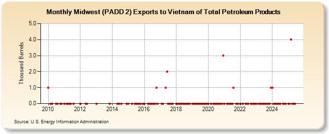 Midwest (PADD 2) Exports to Vietnam of Total Petroleum Products (Thousand Barrels)