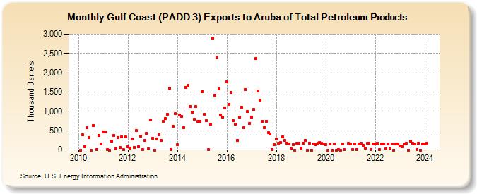 Gulf Coast (PADD 3) Exports to Aruba of Total Petroleum Products (Thousand Barrels)
