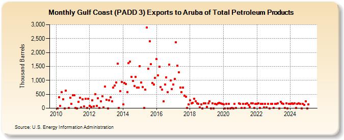 Gulf Coast (PADD 3) Exports to Aruba of Total Petroleum Products (Thousand Barrels)