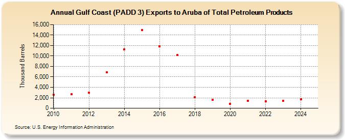 Gulf Coast (PADD 3) Exports to Aruba of Total Petroleum Products (Thousand Barrels)