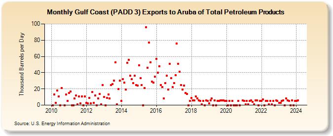Gulf Coast (PADD 3) Exports to Aruba of Total Petroleum Products (Thousand Barrels per Day)
