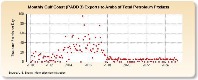 Gulf Coast (PADD 3) Exports to Aruba of Total Petroleum Products (Thousand Barrels per Day)