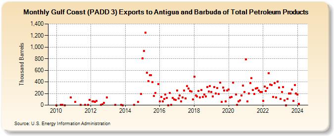 Gulf Coast (PADD 3) Exports to Antigua and Barbuda of Total Petroleum Products (Thousand Barrels)
