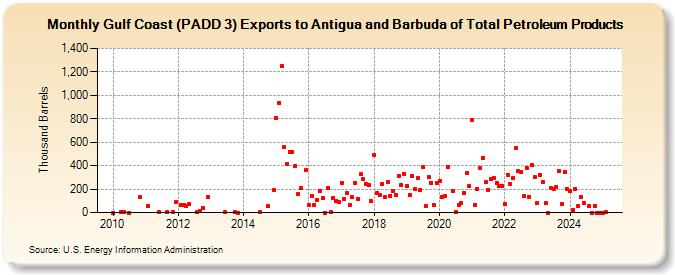 Gulf Coast (PADD 3) Exports to Antigua and Barbuda of Total Petroleum Products (Thousand Barrels)