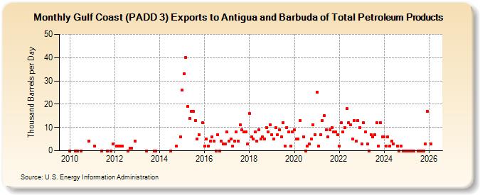 Gulf Coast (PADD 3) Exports to Antigua and Barbuda of Total Petroleum Products (Thousand Barrels per Day)