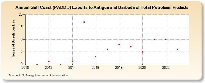 Gulf Coast (PADD 3) Exports to Antigua and Barbuda of Total Petroleum Products (Thousand Barrels per Day)