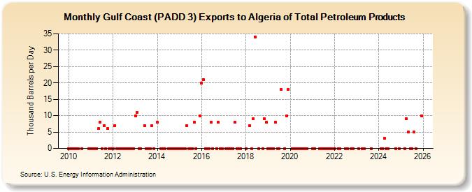 Gulf Coast (PADD 3) Exports to Algeria of Total Petroleum Products (Thousand Barrels per Day)
