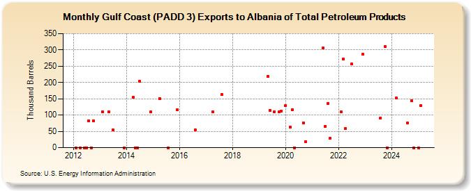 Gulf Coast (PADD 3) Exports to Albania of Total Petroleum Products (Thousand Barrels)