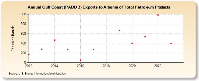 Gulf Coast (PADD 3) Exports to Albania of Total Petroleum Products (Thousand Barrels)