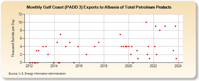 Gulf Coast (PADD 3) Exports to Albania of Total Petroleum Products (Thousand Barrels per Day)