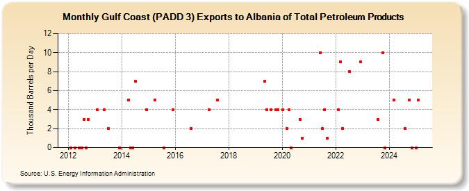 Gulf Coast (PADD 3) Exports to Albania of Total Petroleum Products (Thousand Barrels per Day)