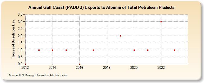 Gulf Coast (PADD 3) Exports to Albania of Total Petroleum Products (Thousand Barrels per Day)