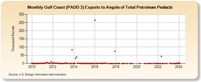 Gulf Coast (PADD 3) Exports to Angola of Total Petroleum Products (Thousand Barrels)